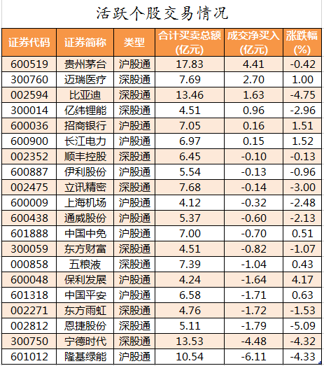 北向資金活躍個(gè)股交易情況.png