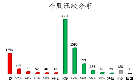 個(gè)股漲跌分布.png